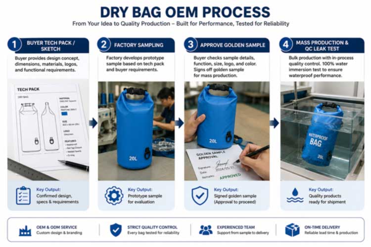 Sealock OEM dry bag development flow from tech pack to gold-sample approval to bulk QC
